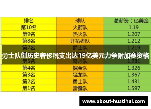勇士队创历史奢侈税支出达19亿美元力争附加赛资格